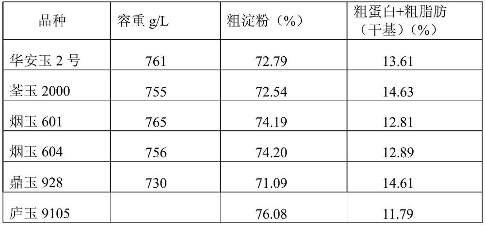 Method for creating high-yield multi-resistance corn inbred line suitable for northern latitude 33-degree region