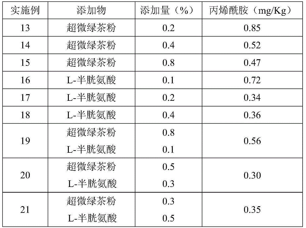 Making method for reducing content of acrylamide in baked food