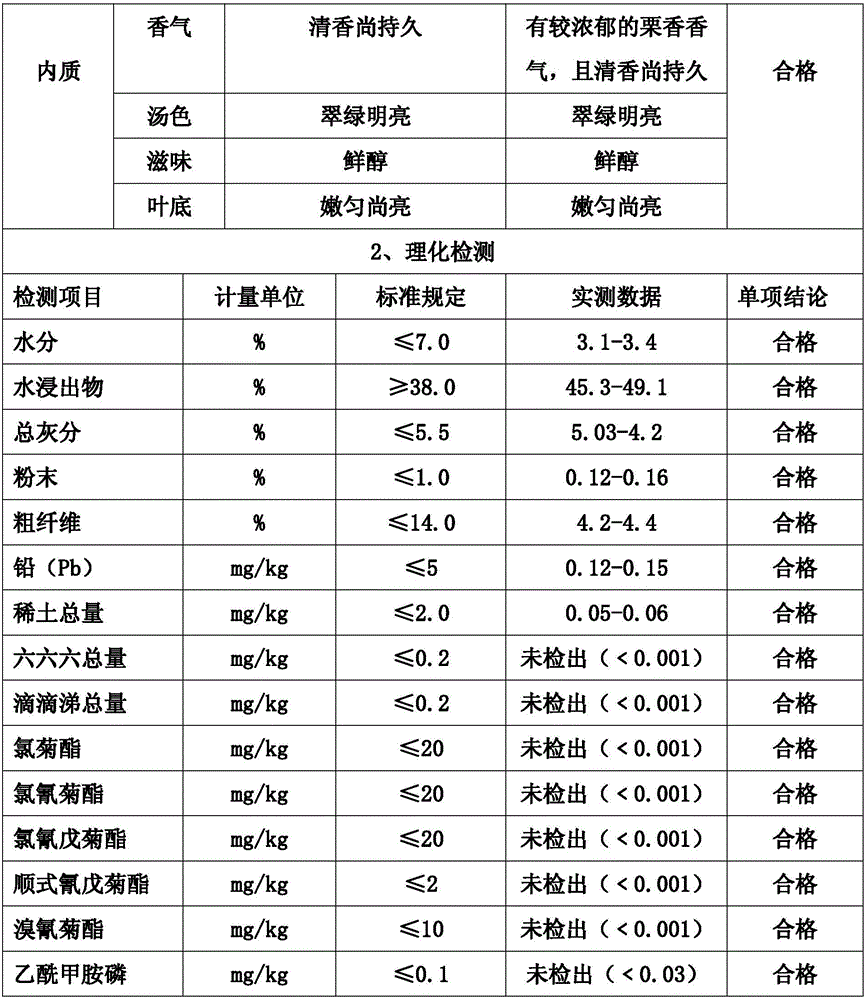 Process for processing green tea