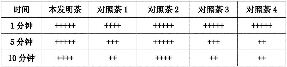 Process for processing green tea