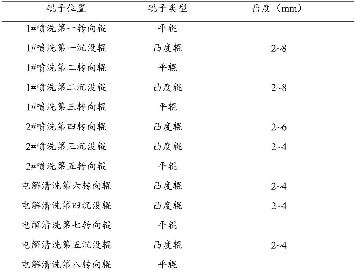 A method and device for preventing strip deviation