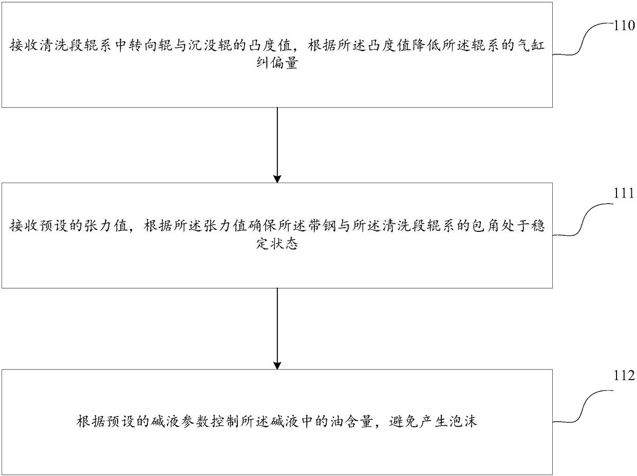 A method and device for preventing strip deviation