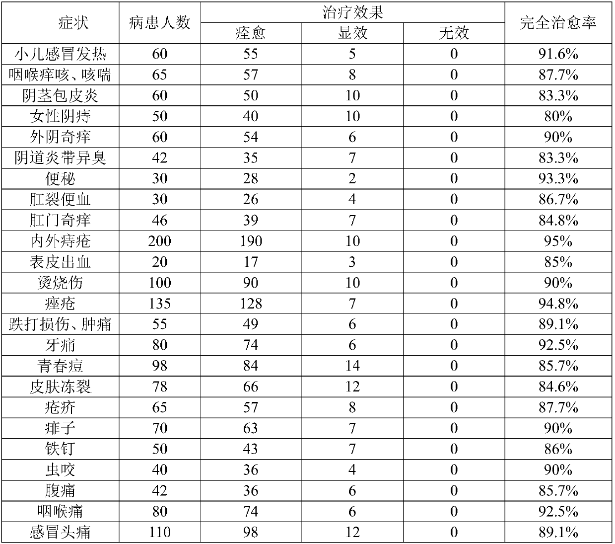 Traditional Chinese medicinal oil and preparation method thereof