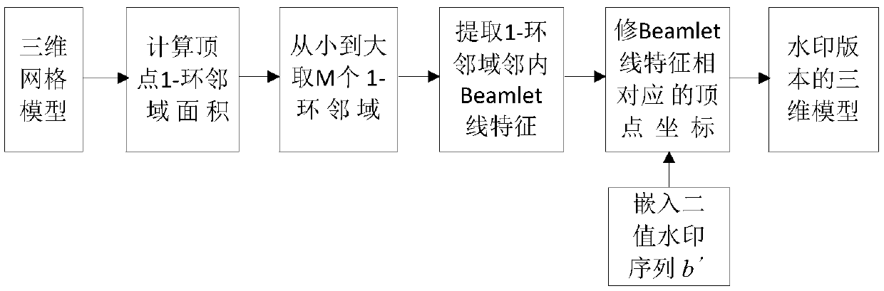 3D model watermarking method based on beamlet line feature location