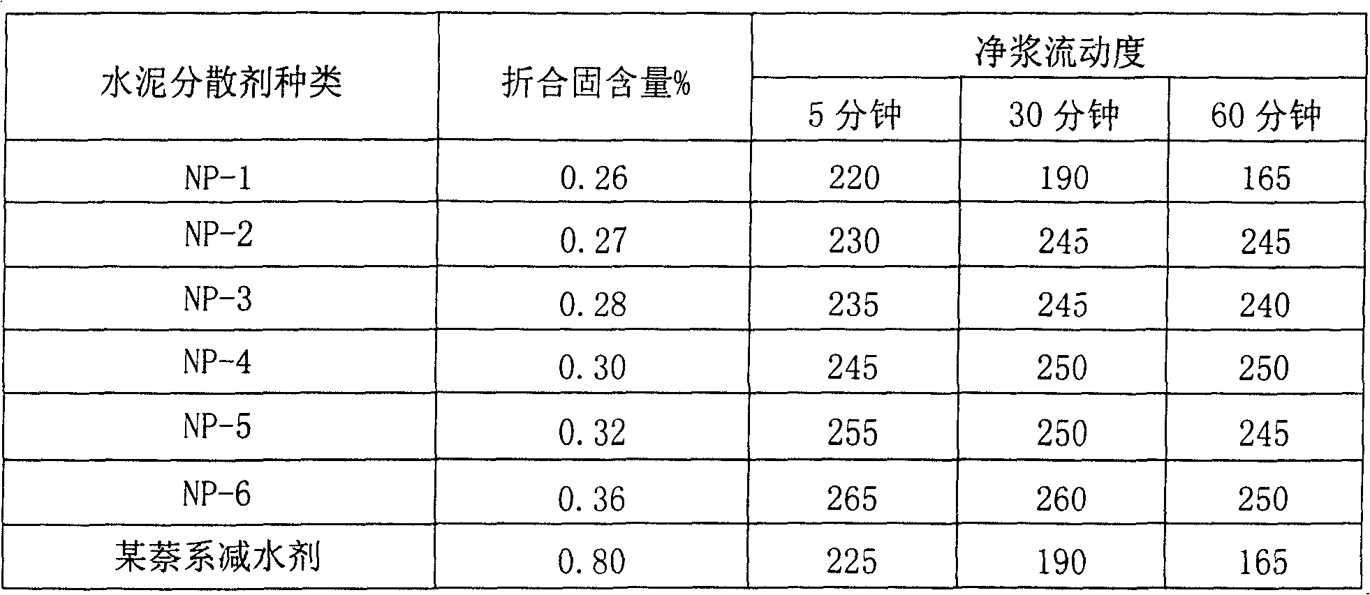 Method for preparing modified lignin poly-carboxylic-acid cement dispersant