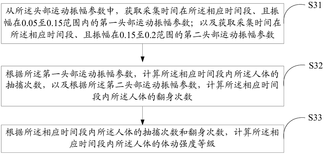 Method and device for realizing human body awakening