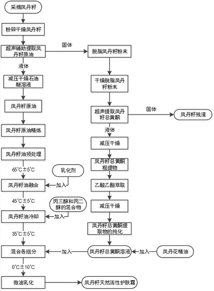 A kind of Fengdan seed natural active skin cream and preparation method thereof