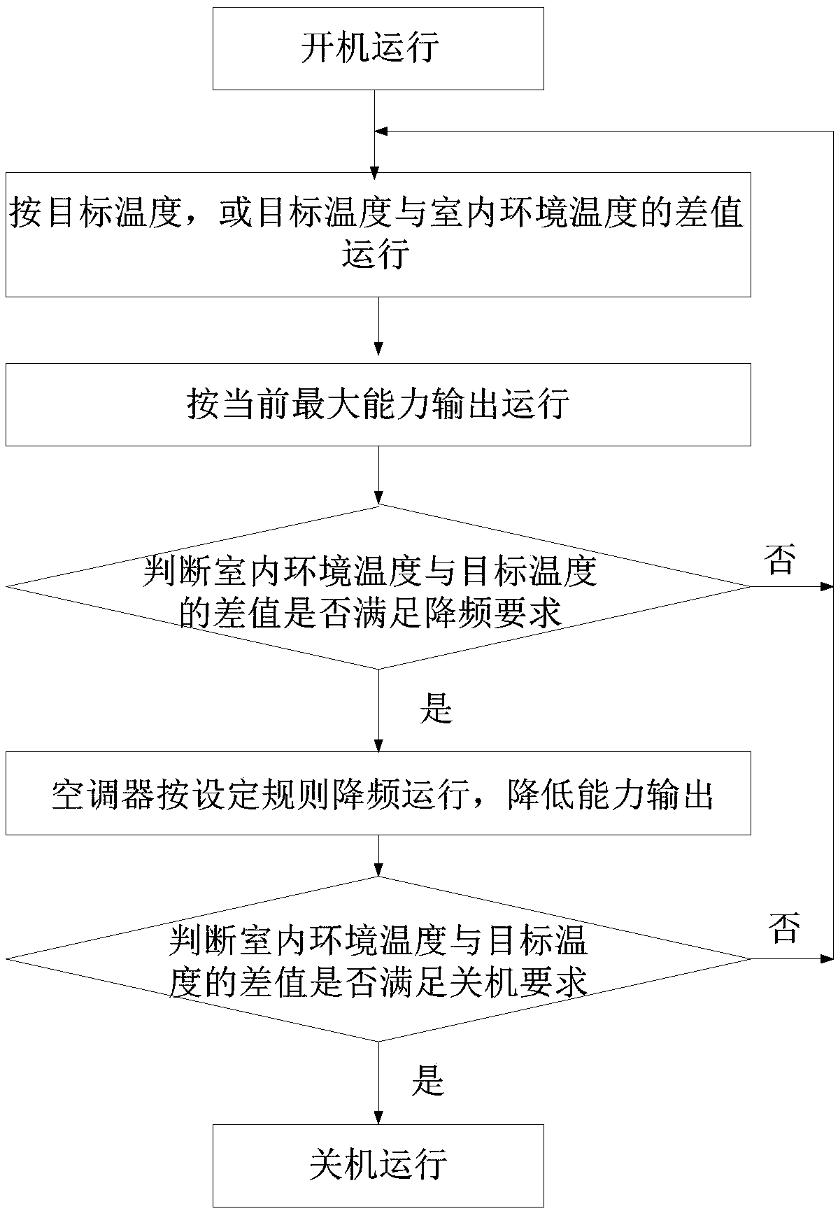 Air conditioner and control method and device thereof