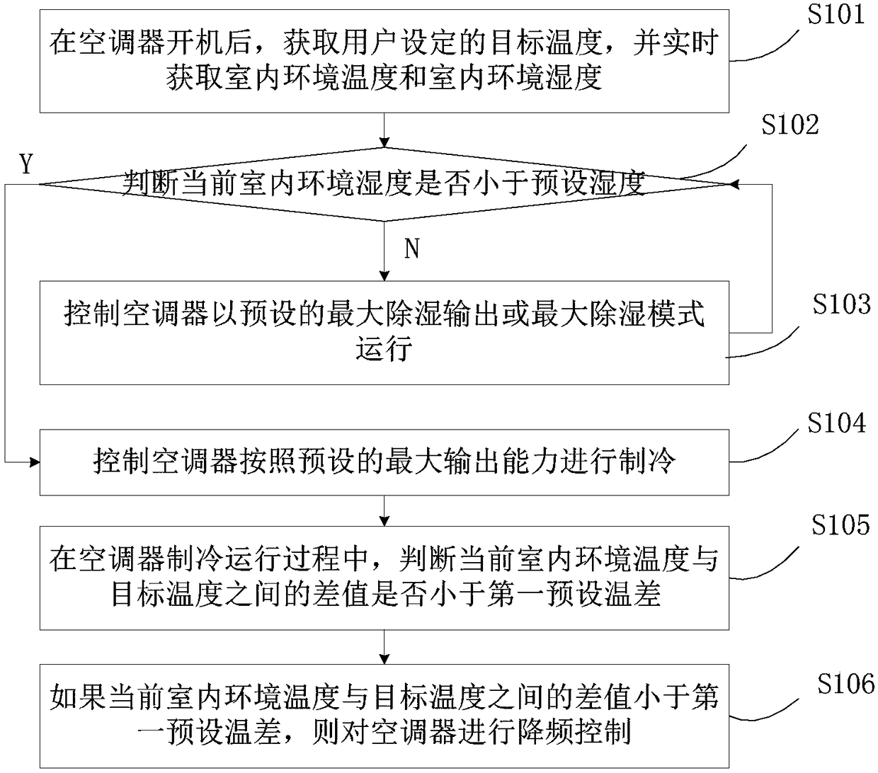 Air conditioner and control method and device thereof