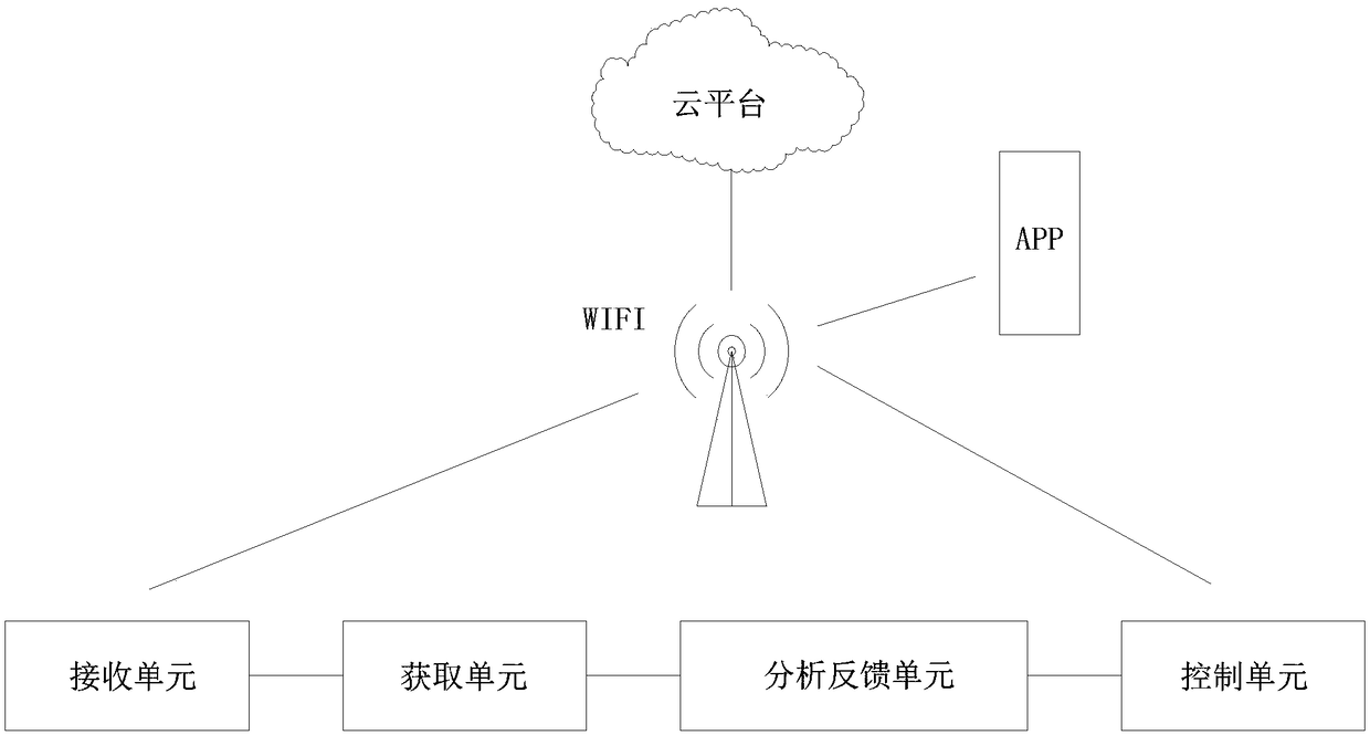 Air conditioner and control method and device thereof