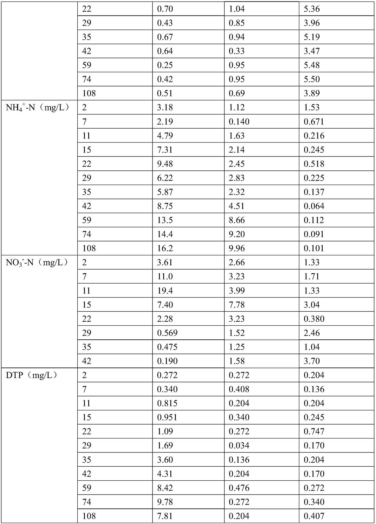 A method for remediation of surface water contaminated sediment and control of nutrient release