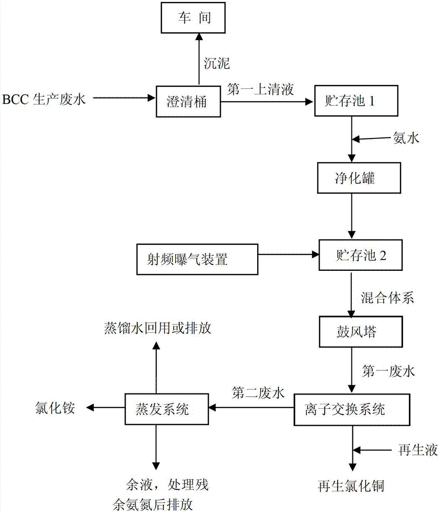 Treatment method of copper chloride hydroxide production wastewater