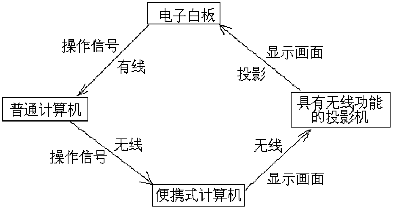 Electronic whiteboard classroom teaching system based on wireless network connection