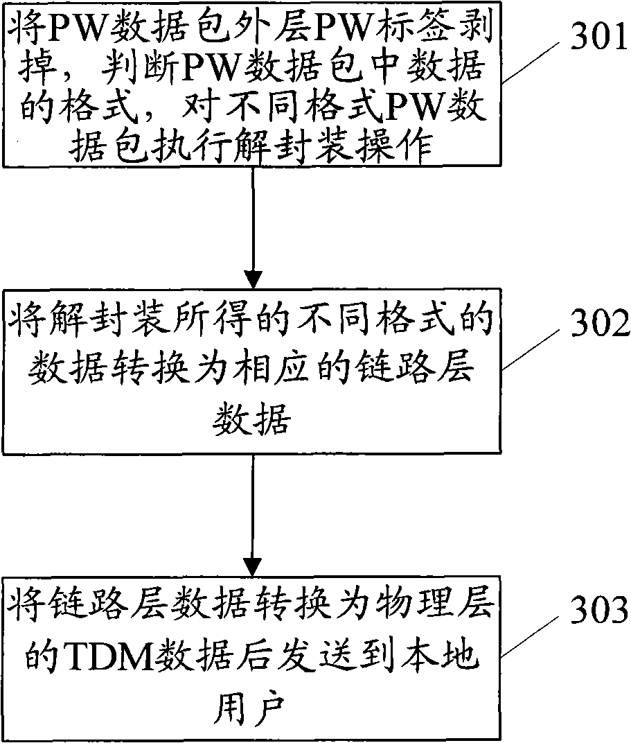 Method and device for realizing time division multiplex data transmission