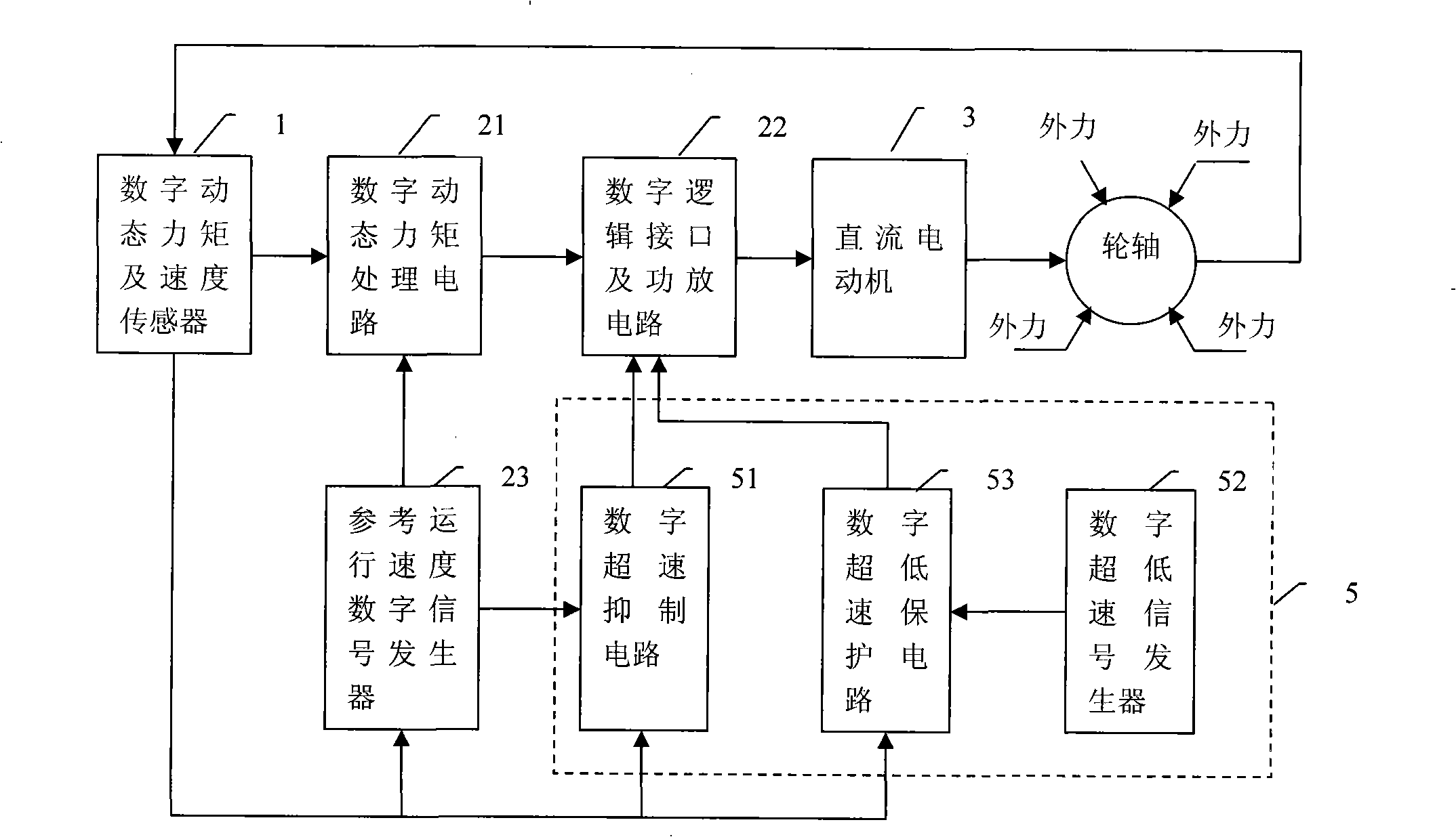 Closed-cycle control system for digital dynamic force moment of DC motor