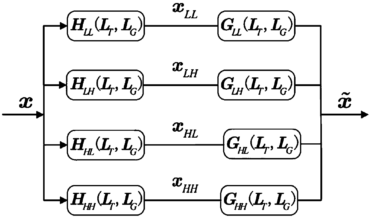 Design method of time-varying separable non-downsampled filter bank based on iterative calculation