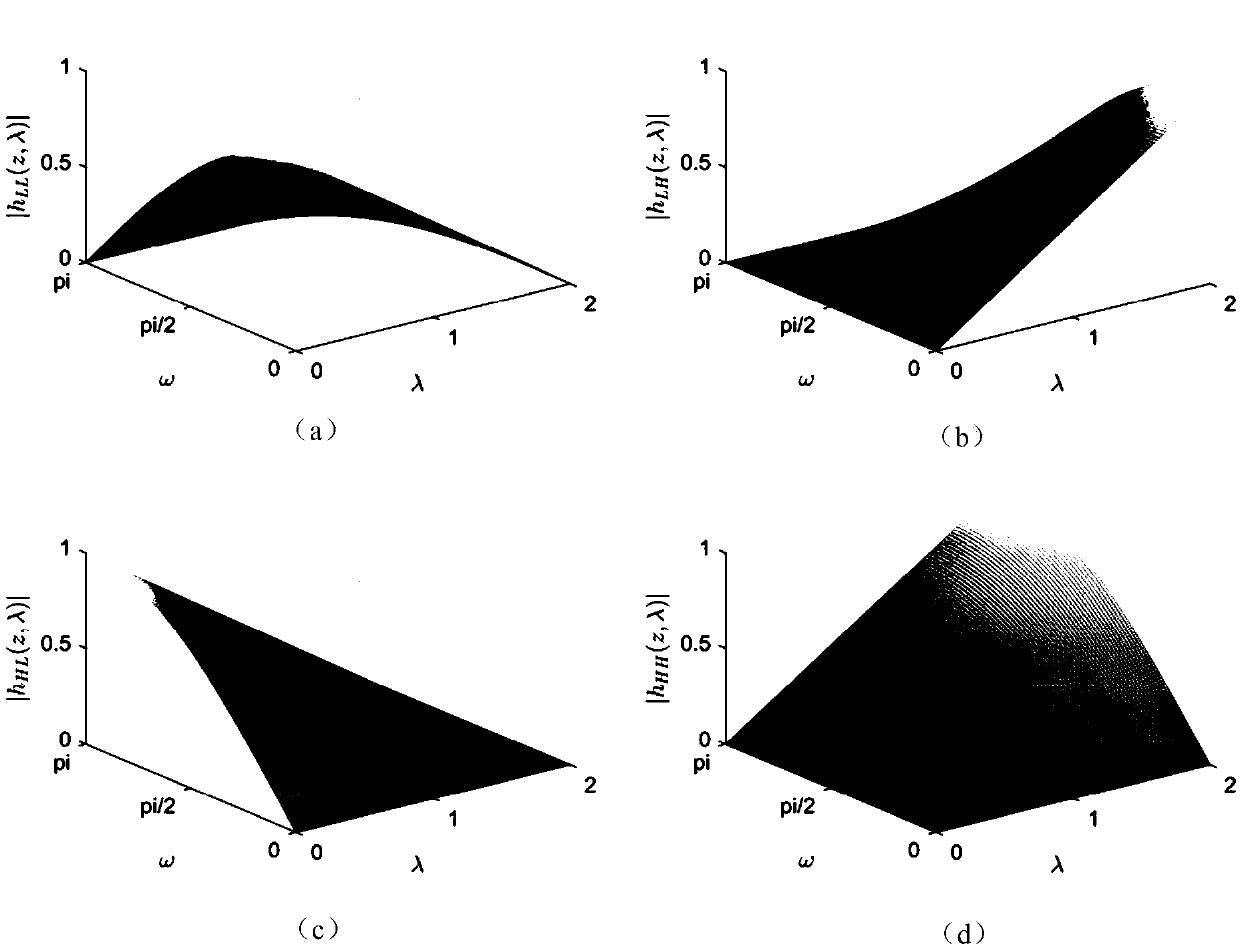 Design method of time-varying separable non-downsampled filter bank based on iterative calculation