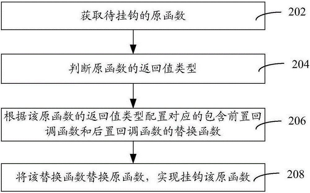 Method and device for hooking function