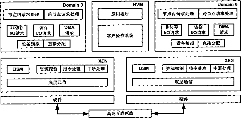 I/O resource scheduling method for distributed virtual machine monitor