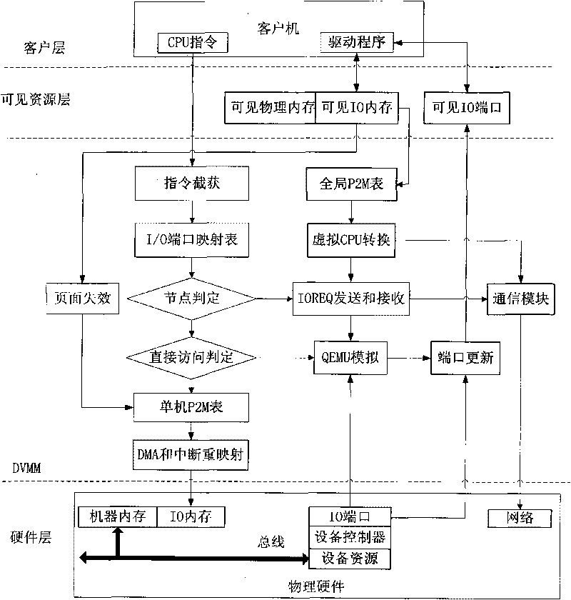 I/O resource scheduling method for distributed virtual machine monitor