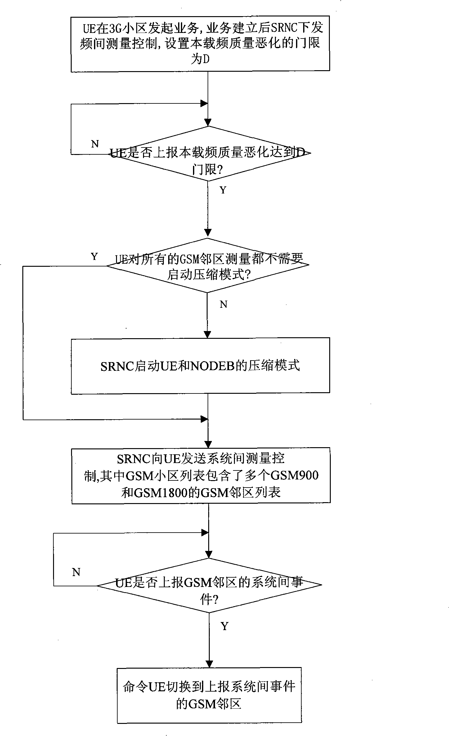 Measurement shifting method from WCDMA system to GSM system