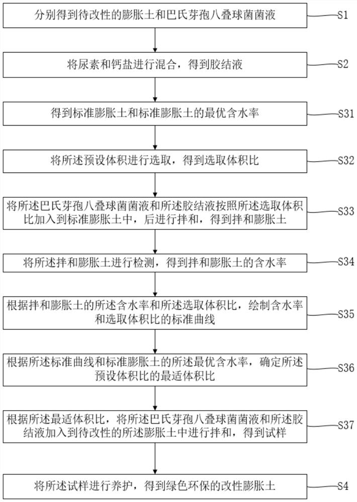 Microbial ecological modification method for expansive soil