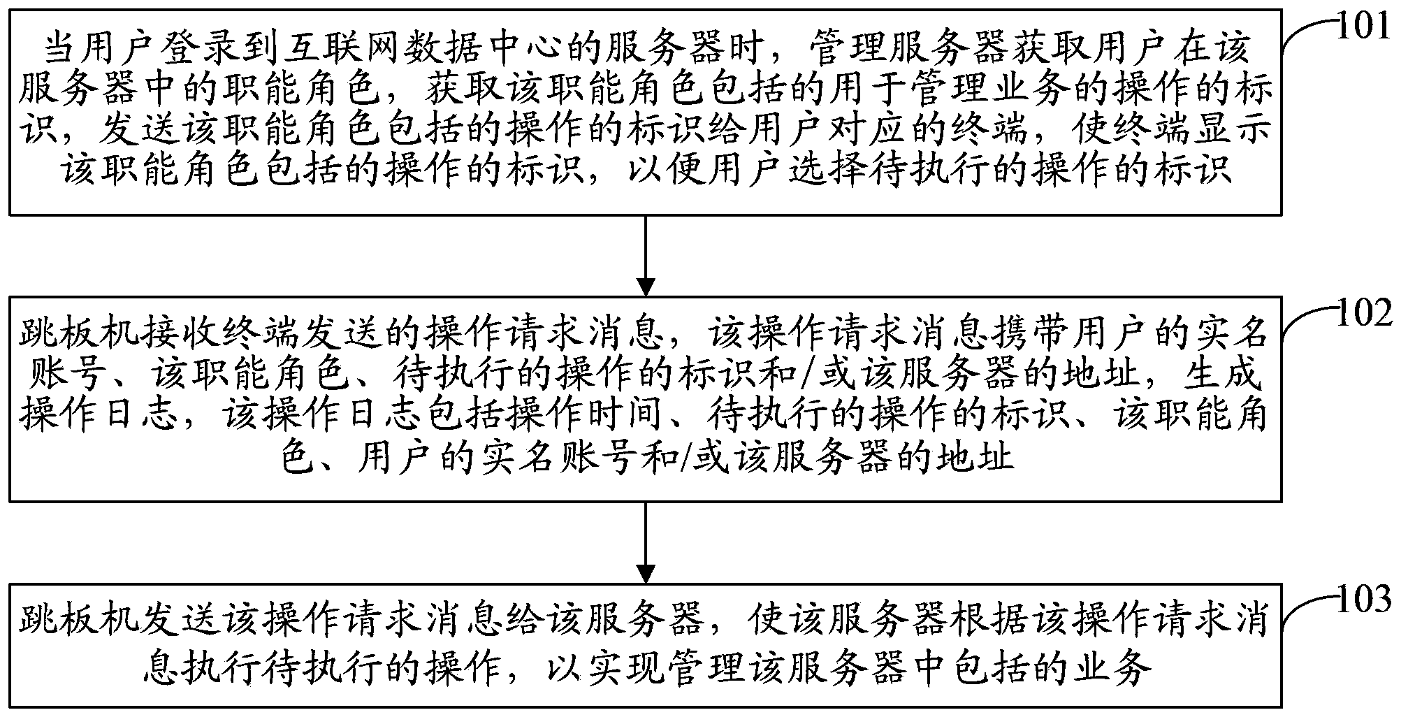 Method and system for managing services in Internet data center