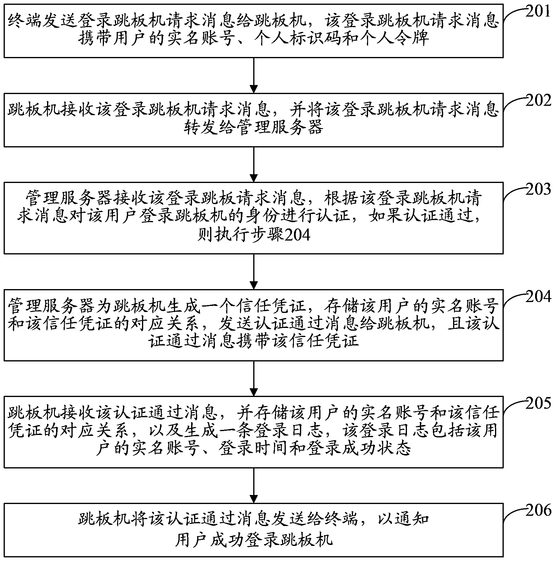 Method and system for managing services in Internet data center