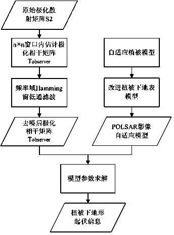 Estimation method of terrain azimuth angle under vegetation cover based on polarimetric synthetic aperture radar