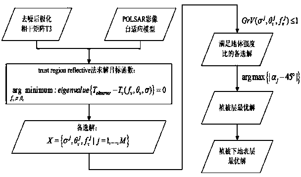 Estimation method of terrain azimuth angle under vegetation cover based on polarimetric synthetic aperture radar