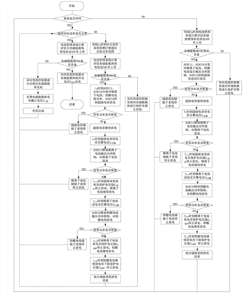 Hybrid energy storage system based on ordered energy control