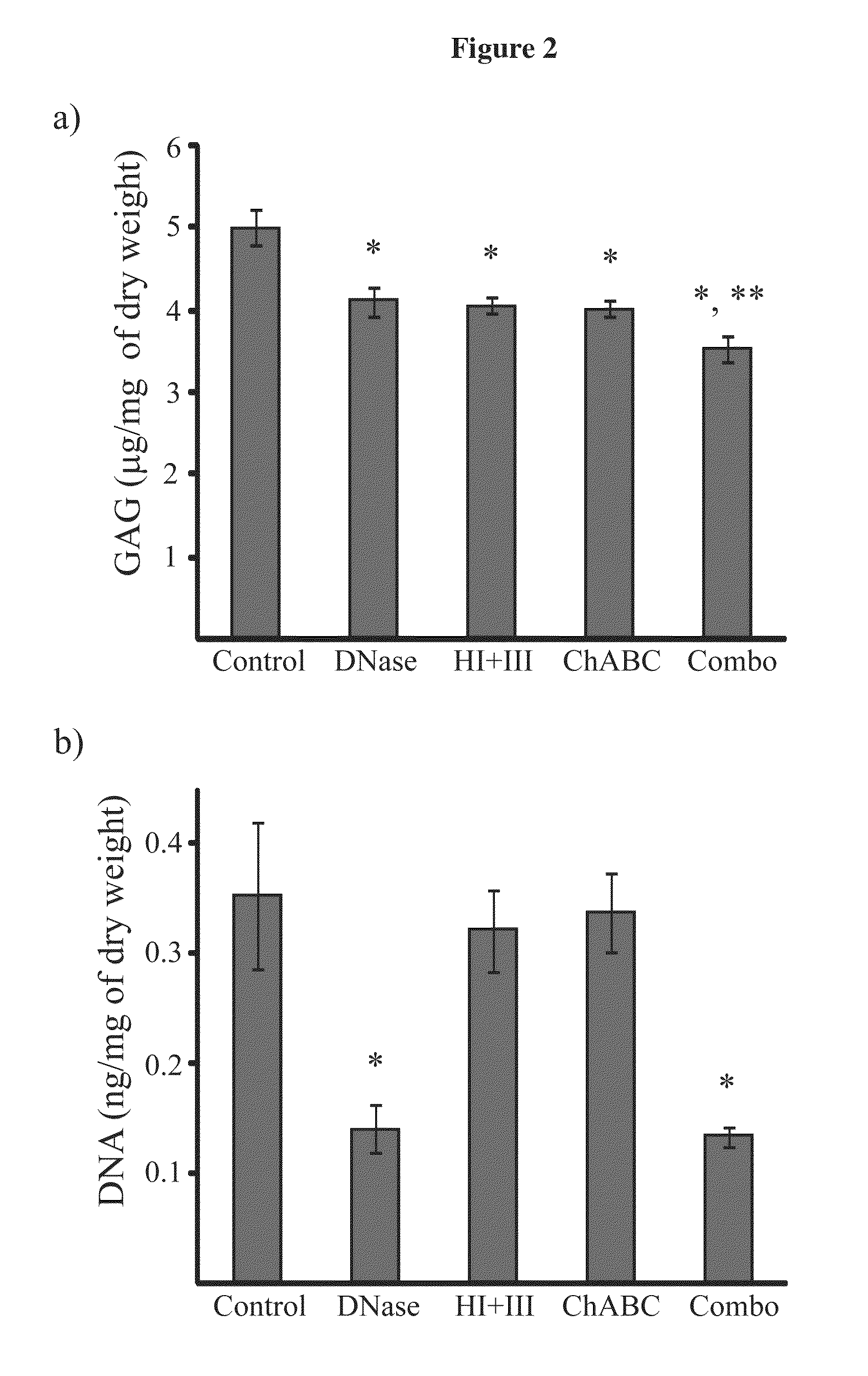 Enzyme combinations to reduce brain tissue swelling