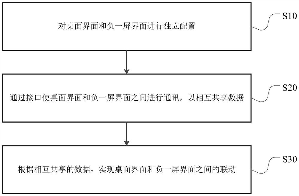 A mobile terminal display control method and mobile terminal