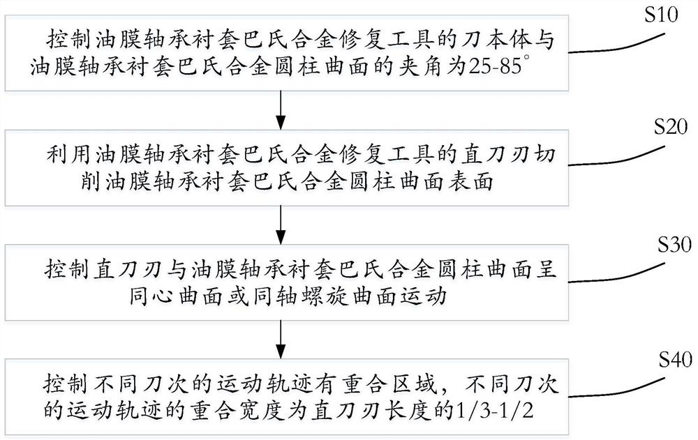 Oil Film Bearing Bushing Babbitt Repair Tool and Method