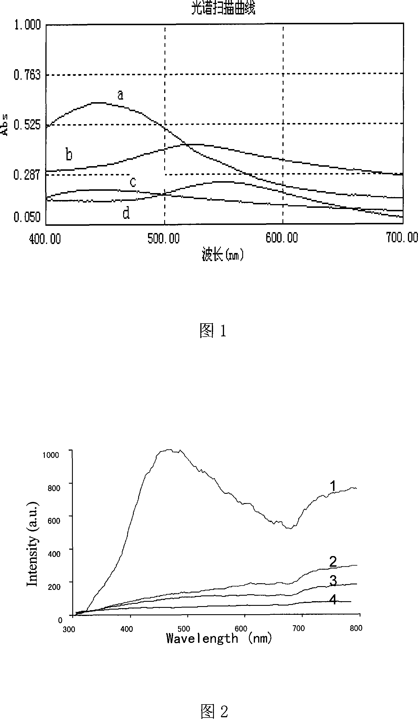 Simple and fast preparing process for Au-Ag complex nanometer particles