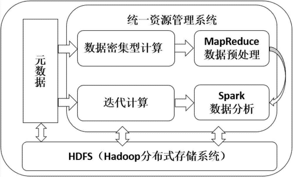 Big-data-analysis-oriented mixing computing system