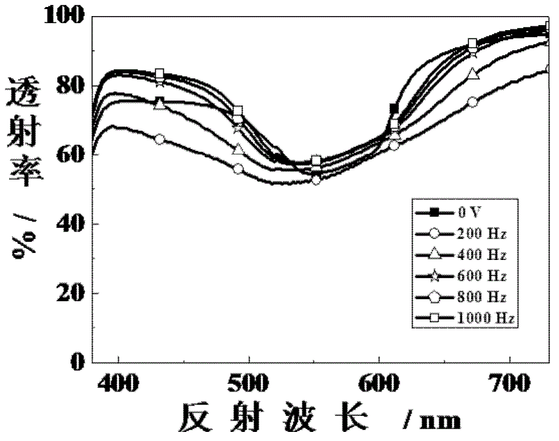 Production method for nano-doped electric field controlled liquid crystal round polaroid