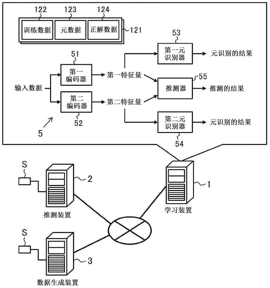 Learning device, deduction device, data generation device, learning method, and learning program