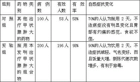 Composition for treating thyromegaly and preparation method thereof