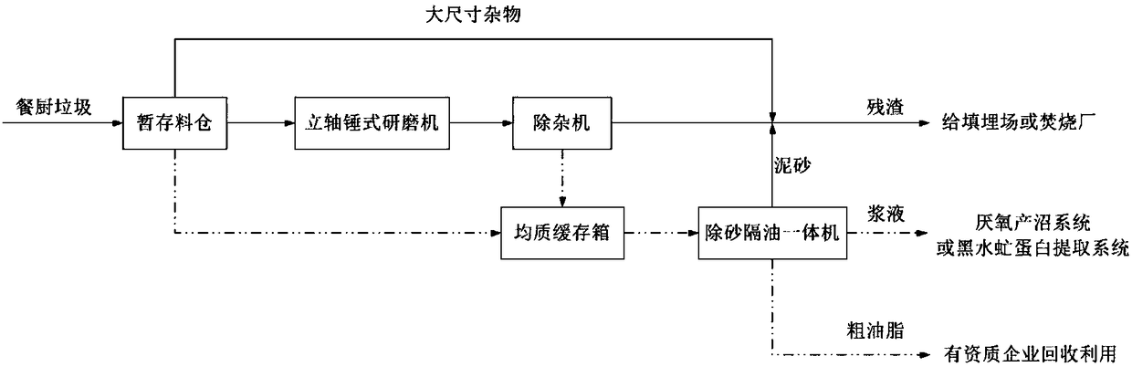 Kitchen waste mechanical pretreatment system and pretreatment process thereof