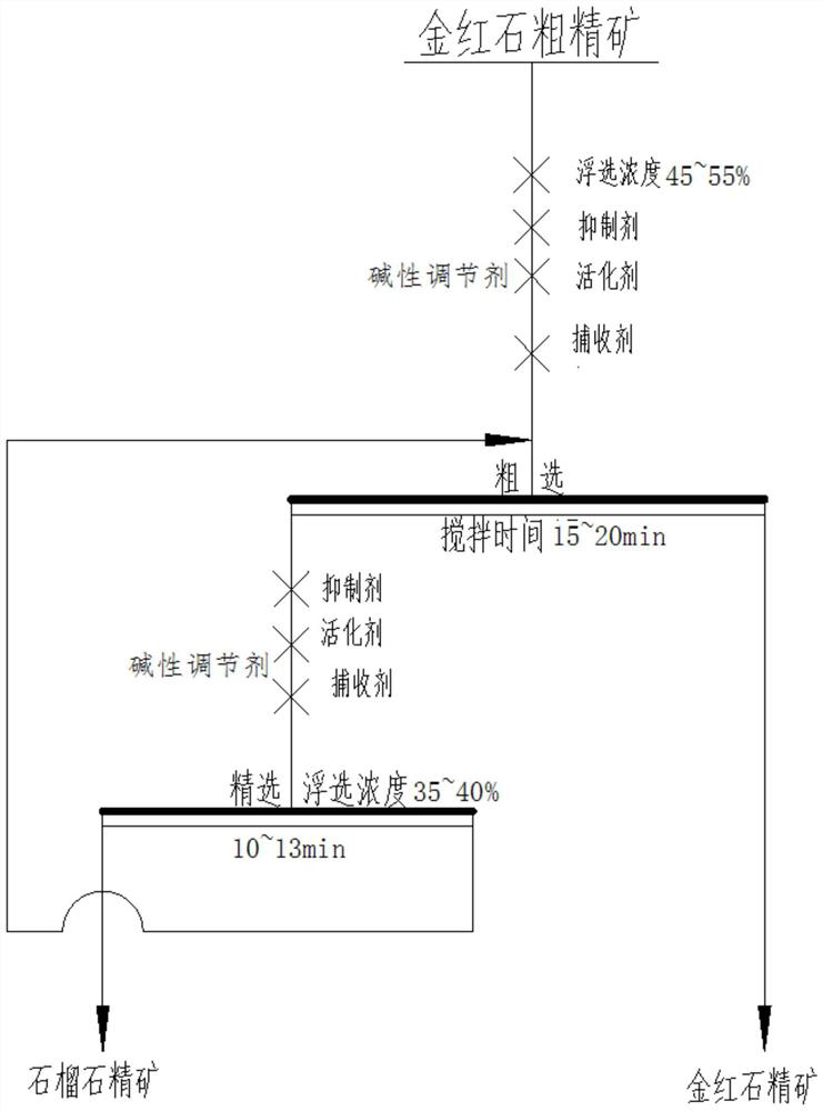 A beneficiation process for separating garnet and rutile based on composite flotation agents