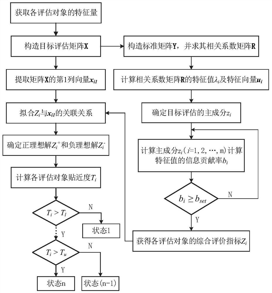 Insulating paper aging state evaluation method and system under vibration-temperature synergistic effect