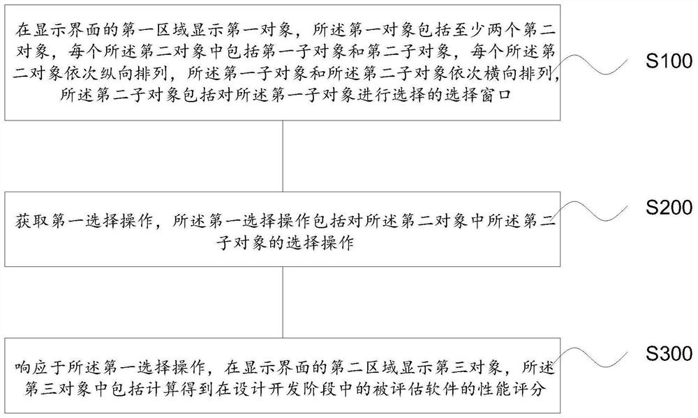 Software performance evaluation method, device and equipment and readable storage medium