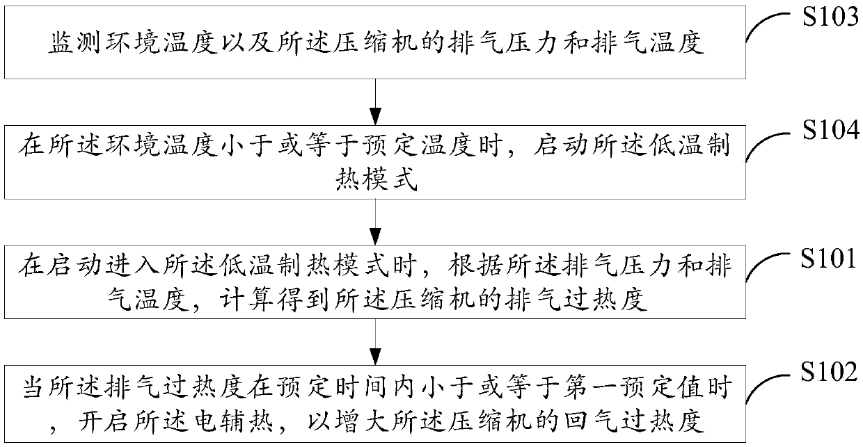 Control method of air conditioning system and air conditioning system