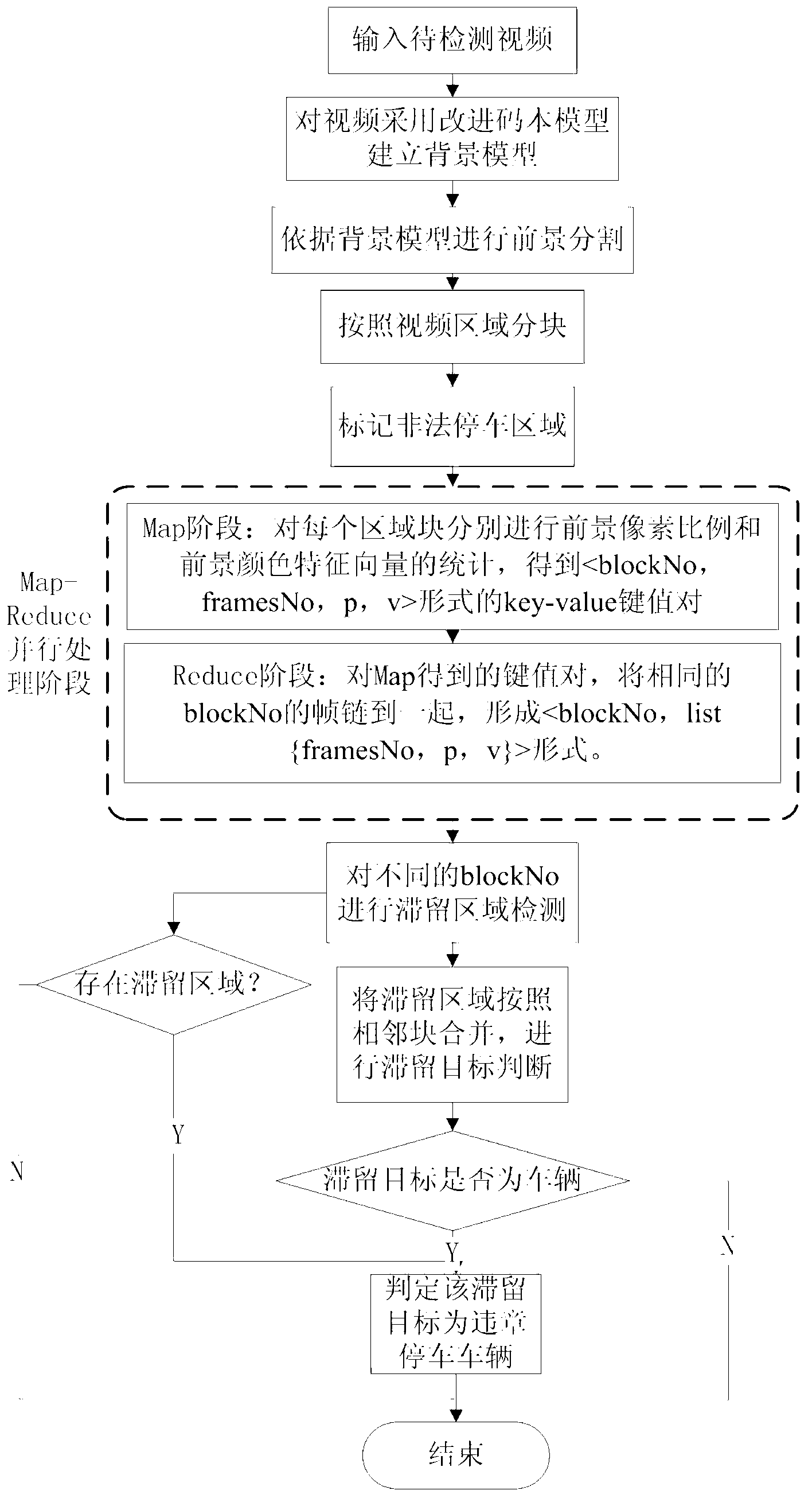 Illegal parking detection method based on multi-core synchronization