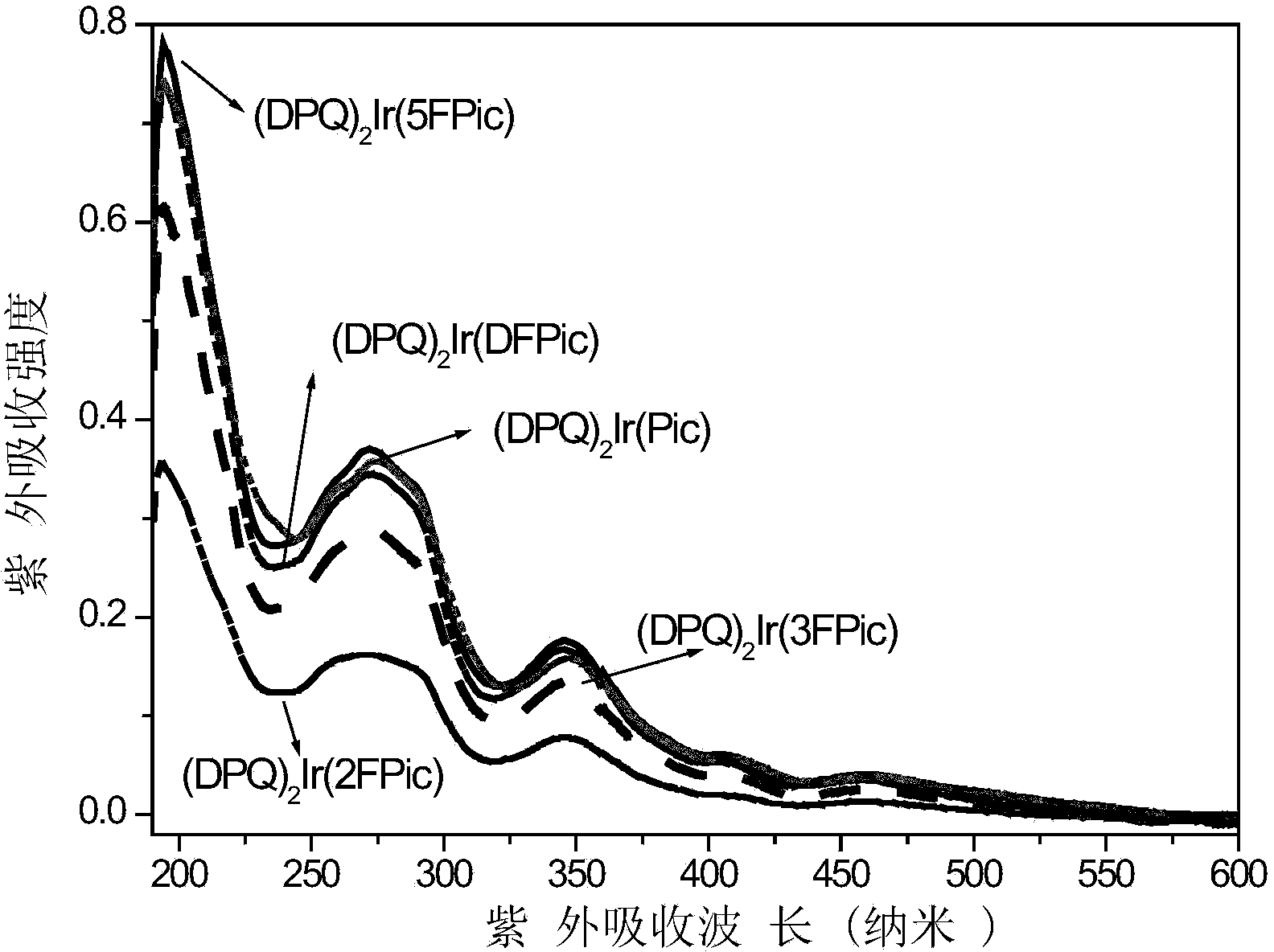 Iridium complex phosphorescent material taking fluorinated fluoropyridine carboxylic acid as auxiliary ligand and preparation method thereof