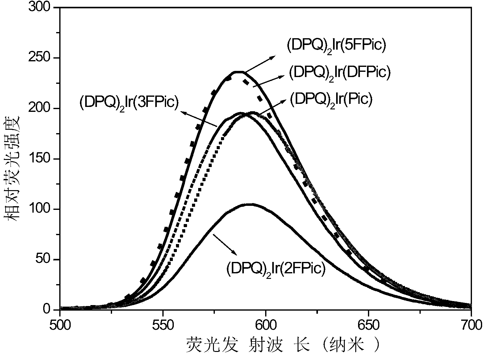 Iridium complex phosphorescent material taking fluorinated fluoropyridine carboxylic acid as auxiliary ligand and preparation method thereof