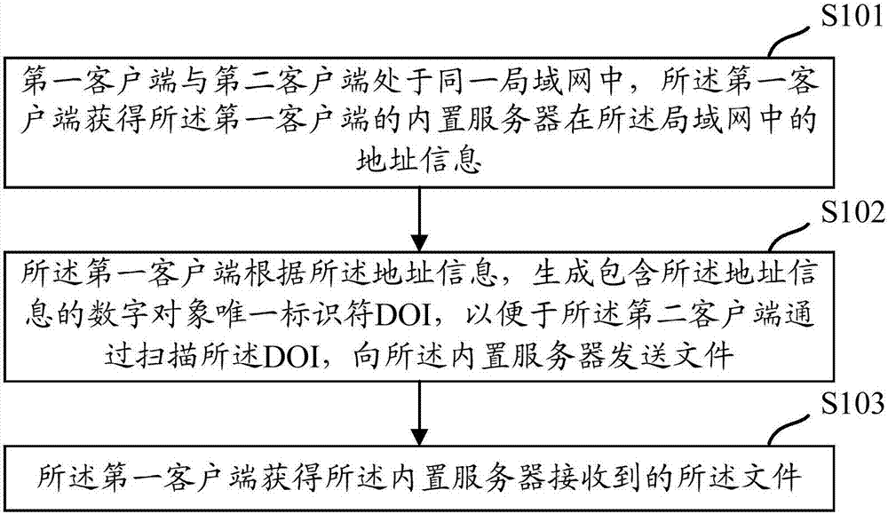 File transmission method and device