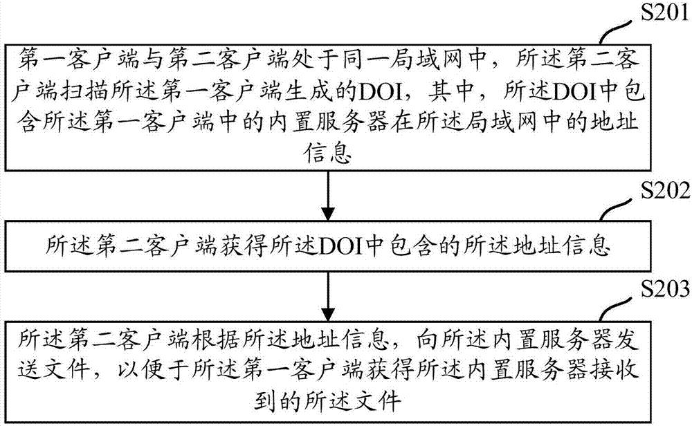 File transmission method and device