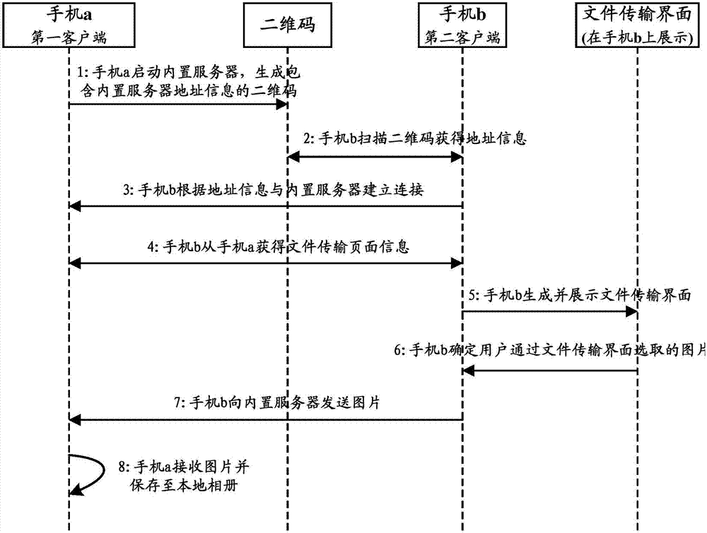 File transmission method and device